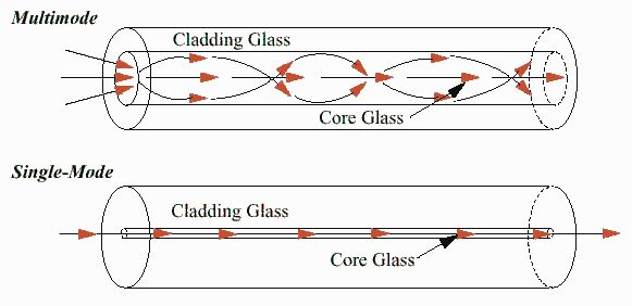 Cáp quang singlemode, multimode