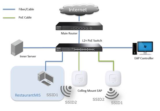 Mô hình kết nối wifi văn phòng